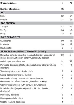 Safety and Tolerability of Antipsychotic Drugs in Pediatric Patients: Data From a 1-Year Naturalistic Study